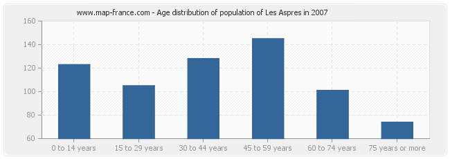Age distribution of population of Les Aspres in 2007